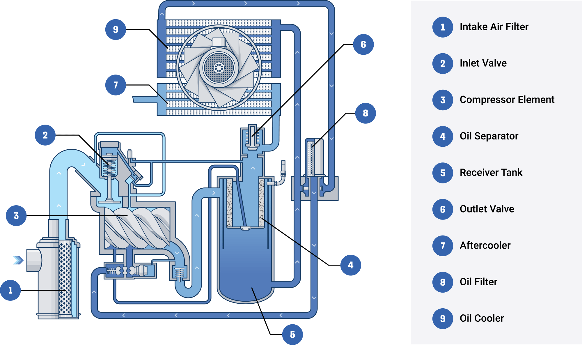 Key Component Diagram illustrating steps to properly size an air compressor system for optimal performance and efficiency.